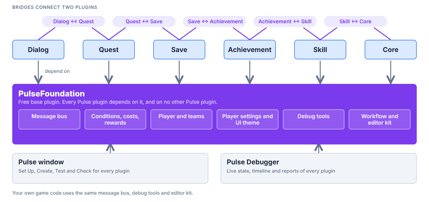 How the Pulse plugins fit together: every plugin uses PulseFoundation, bridges connect two plugins, the Pulse window and the Pulse Debugger show them all