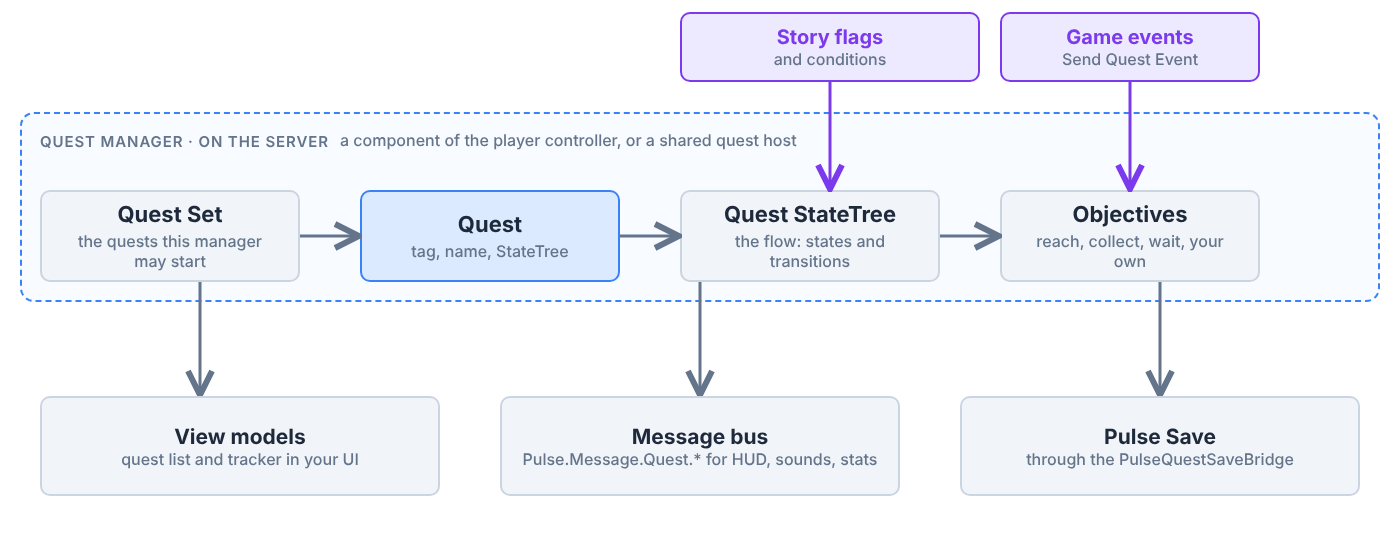 A quest from start to finish: the quest manager runs a quest, its StateTree runs the objectives, gameplay events and story flags steer it